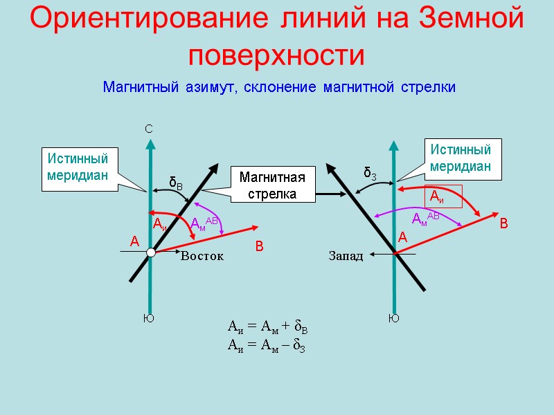 Ориентирование линий на Земной поверхности Магнитный азимут, склонение магнитной стрелки